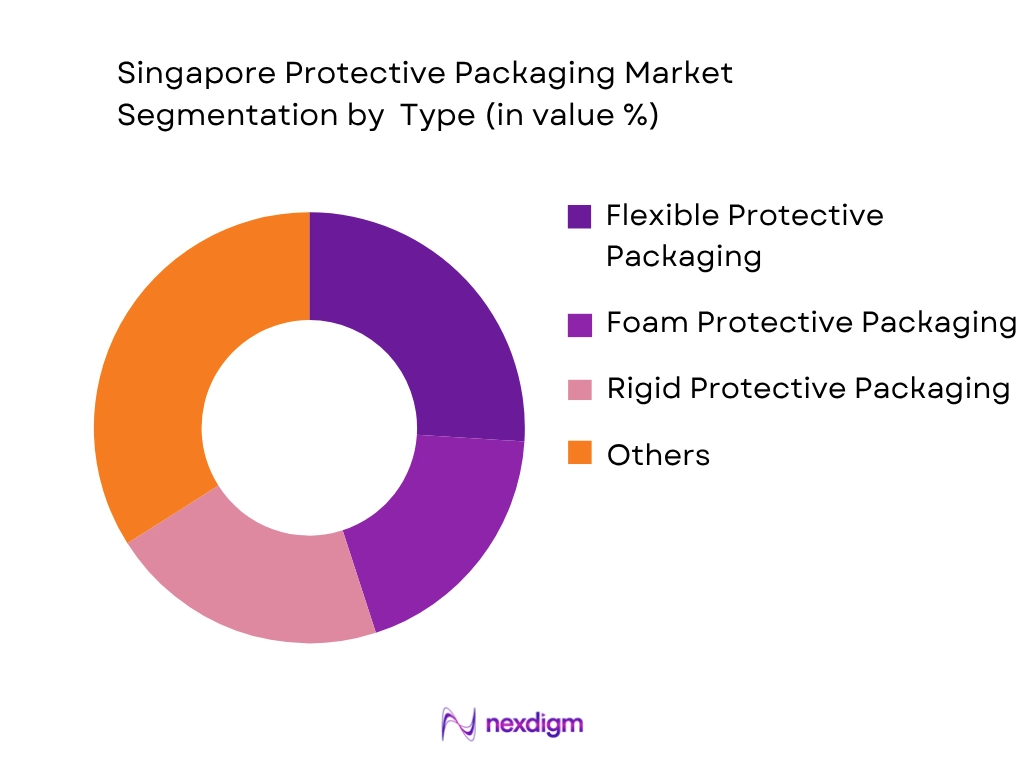 Singapore Protective Packaging Market by Type
