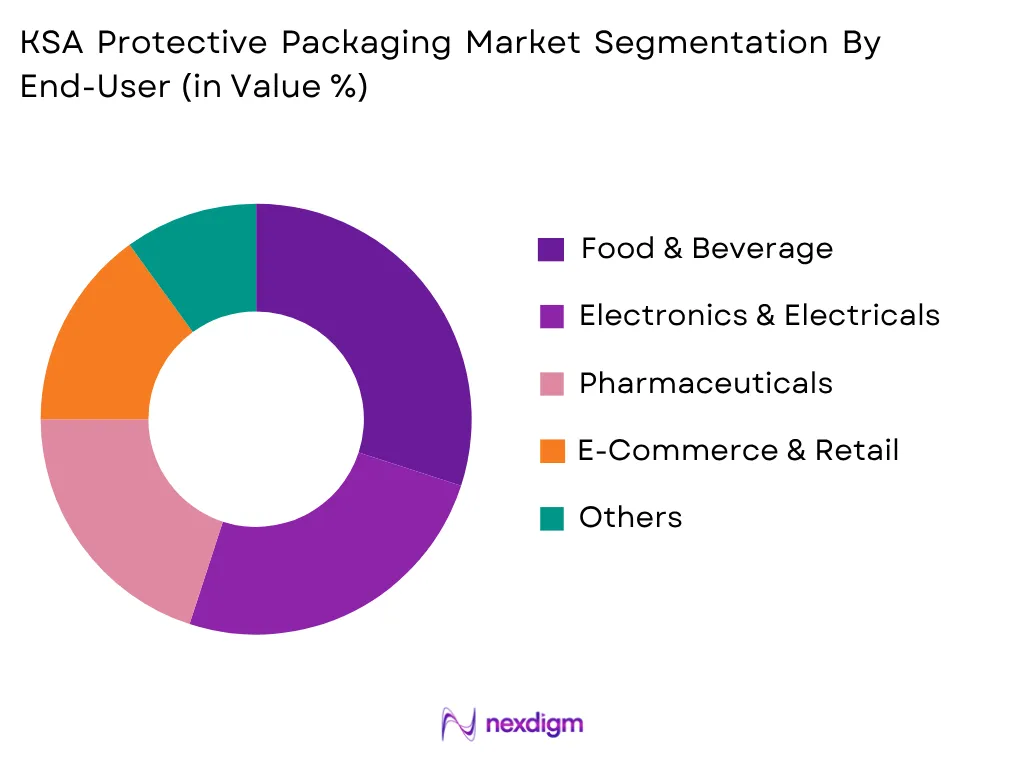 KSA Protective Packaging Market by End-User