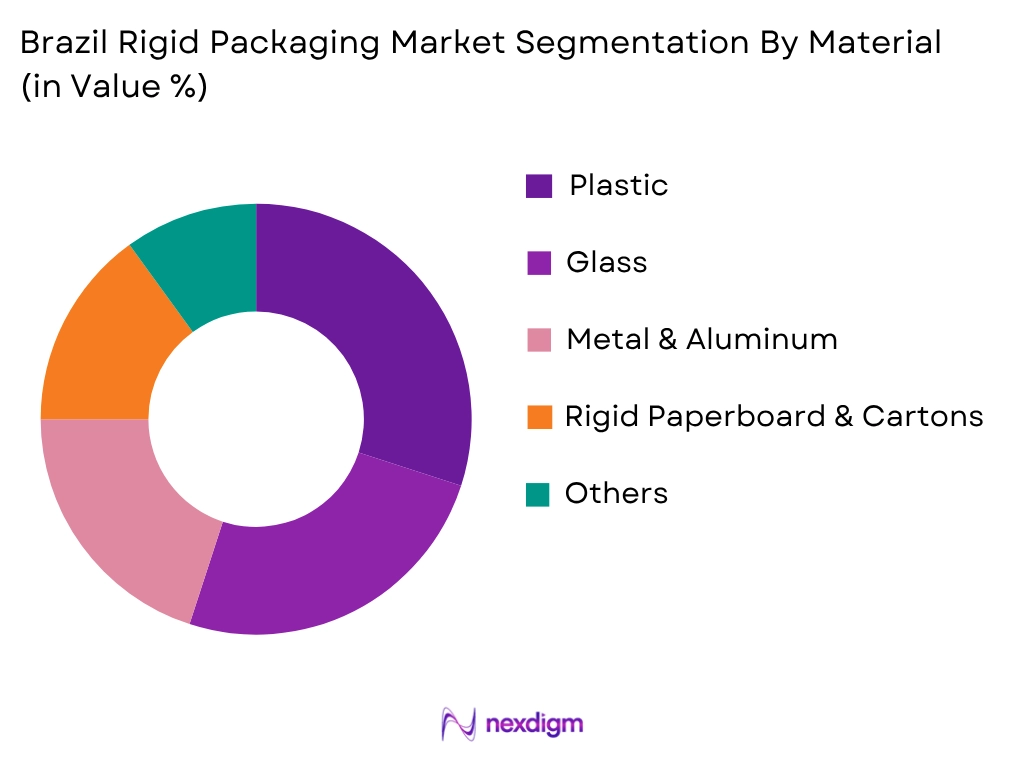 Brazil Rigid Packaging Market by Material