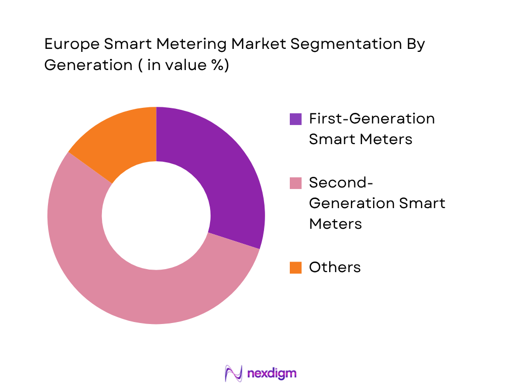 Europe Smart Metering Market by Generation