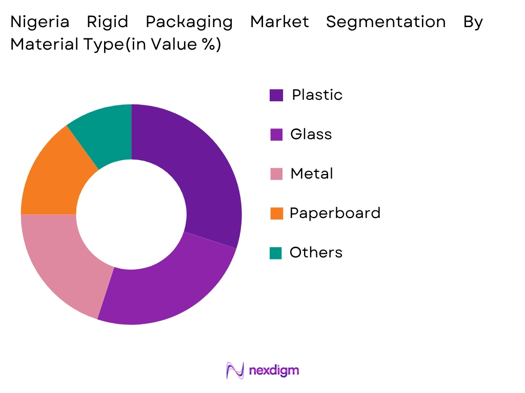 Nigeria Rigid Packaging Market by Material Type