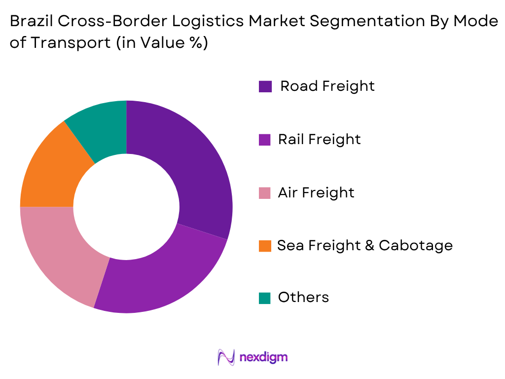 Brazil Cross-Border Logistics Market by Mode of Transportation