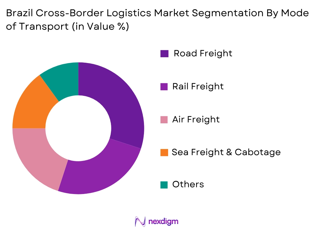 Brazil Cross-Border Logistics Market by Mode of Transportation