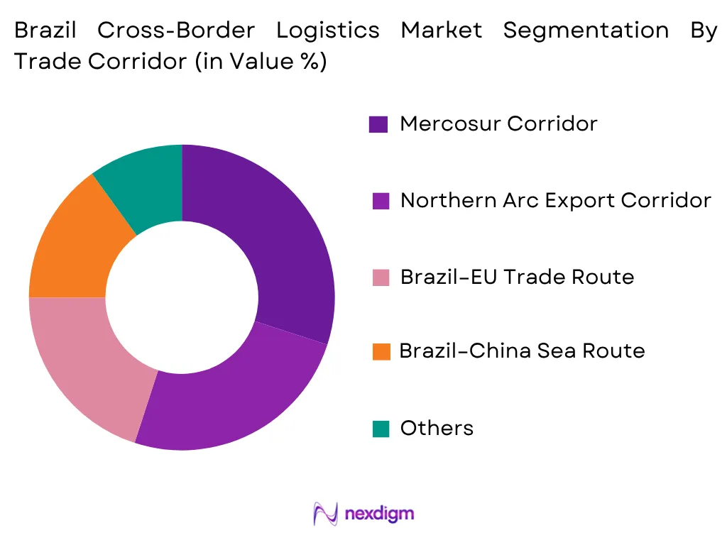 Brazil Cross-Border Logistics Market by Trade Corridor