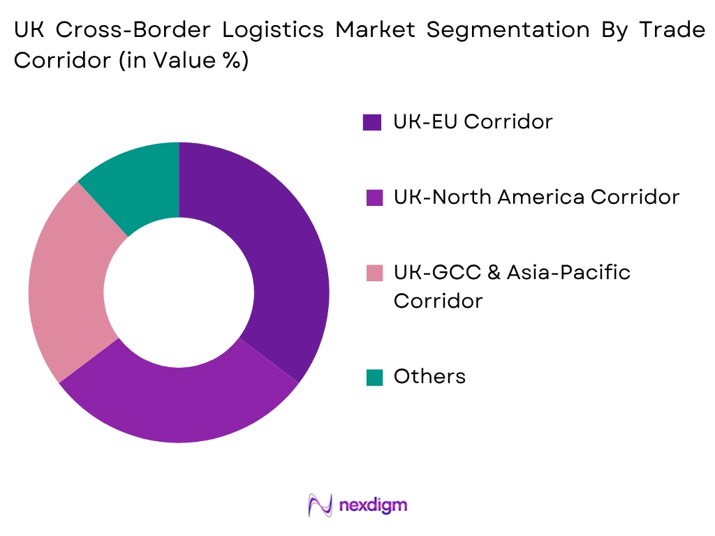 UK Cross-Border Logistics Market by Trade Corridor