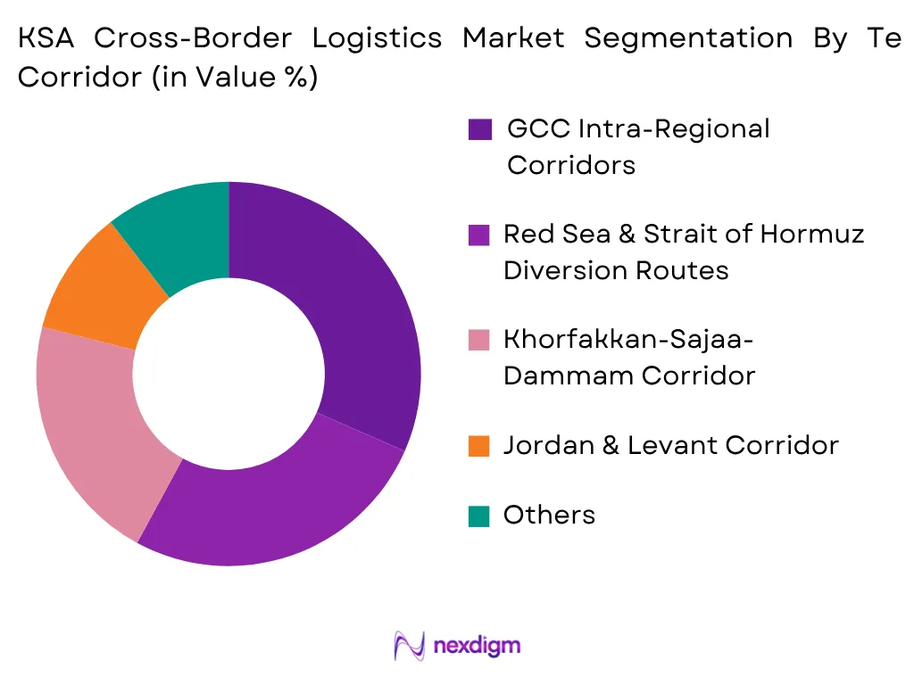 KSA Cross-Border Logistics Market by Corridor