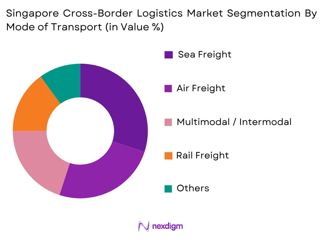 Singapore Cross-Border Logistics Market by Mode Of Transport