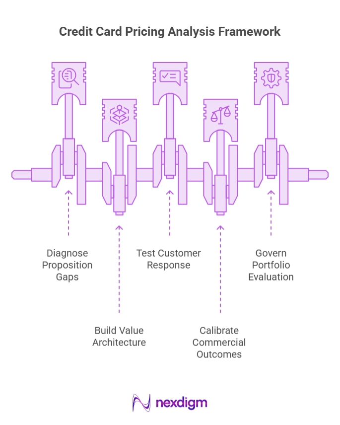 Credit Card Pricing Analysis Framework