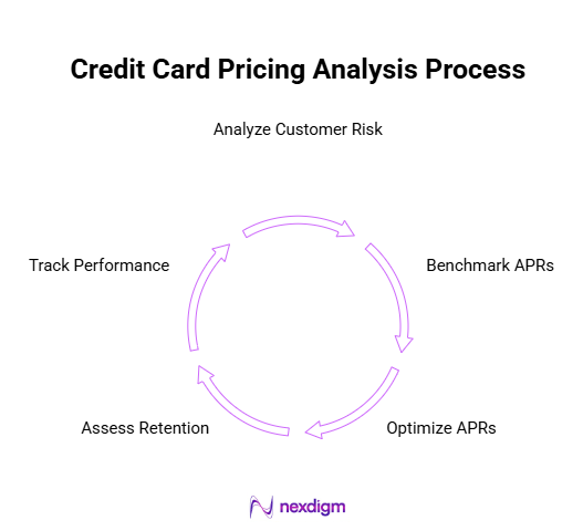 Credit Card Pricing Analysis Process