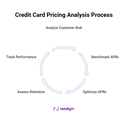 Credit Card Pricing Analysis Process