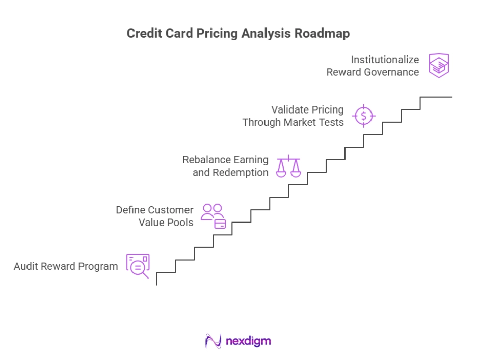 Credit Card Pricing Analysis Roadmap