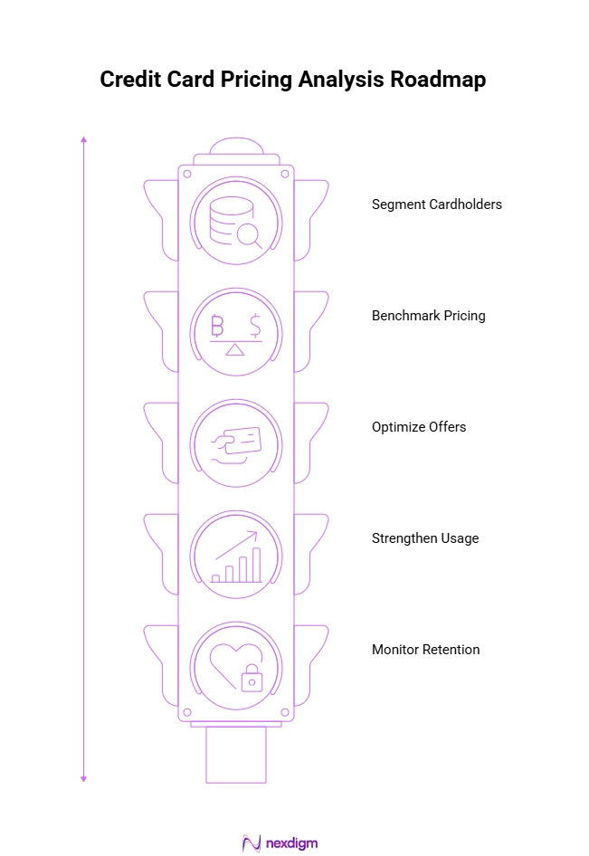 Credit Card Pricing Analysis Roadmap