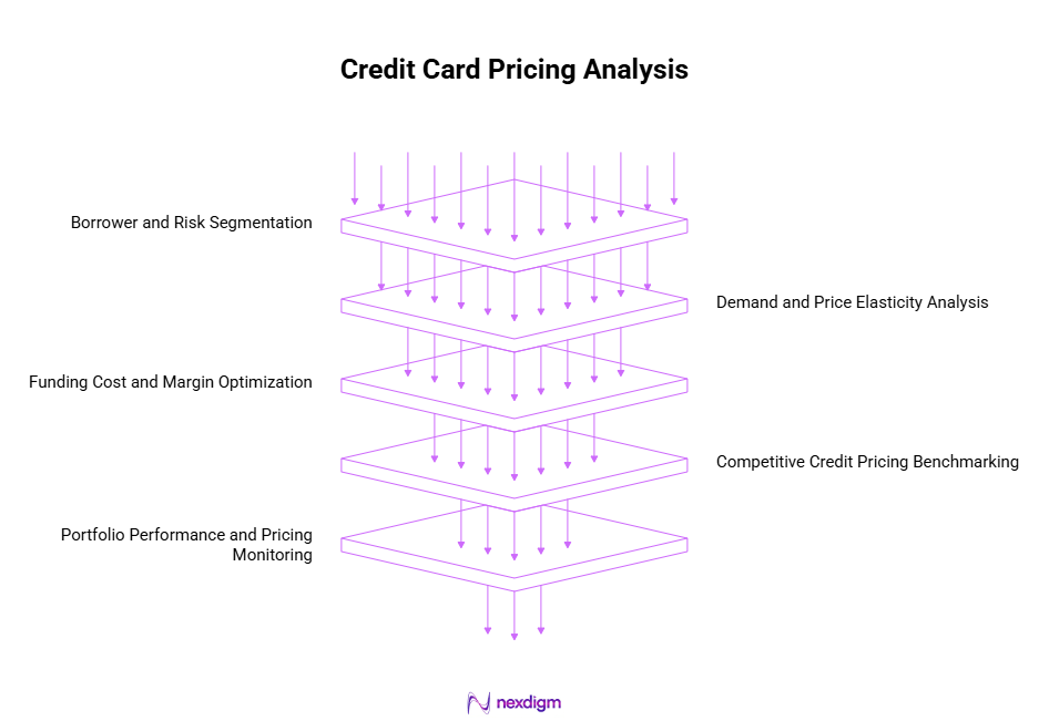 Credit Card Pricing Analysis