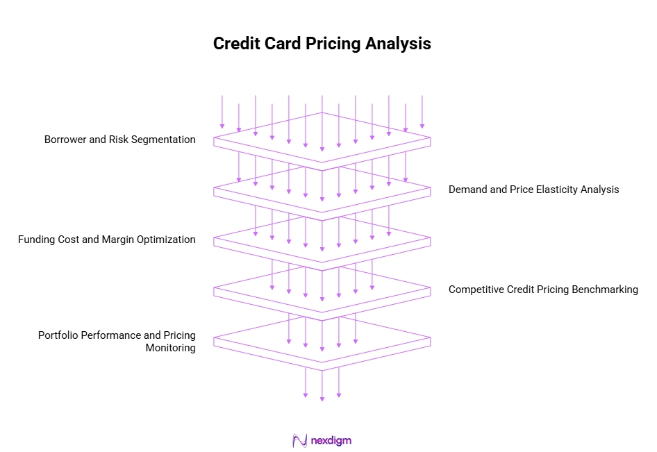 Credit Card Pricing Analysis