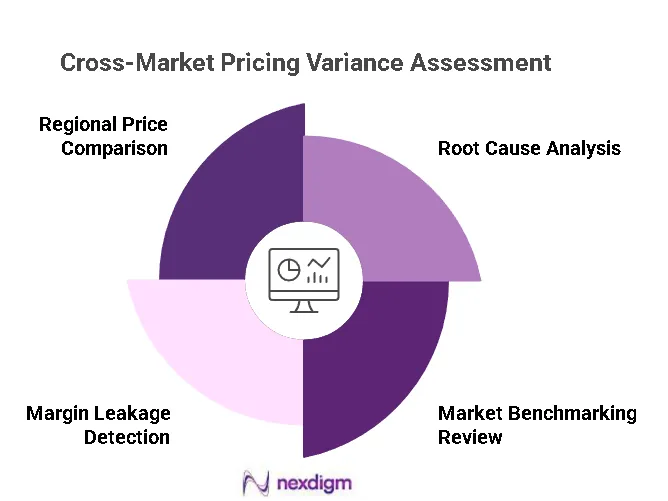 Cross-Market Pricing Variance Assessment