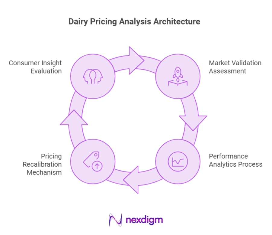 Dairy Pricing Analysis Architecture
