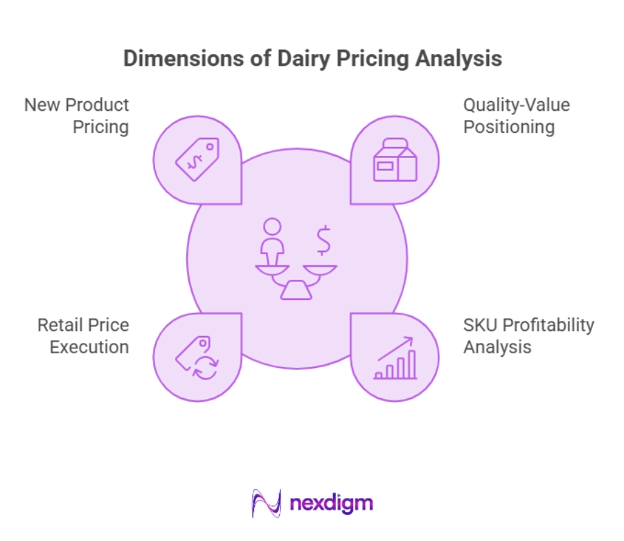 Dairy Pricing Analysis Dimensions
