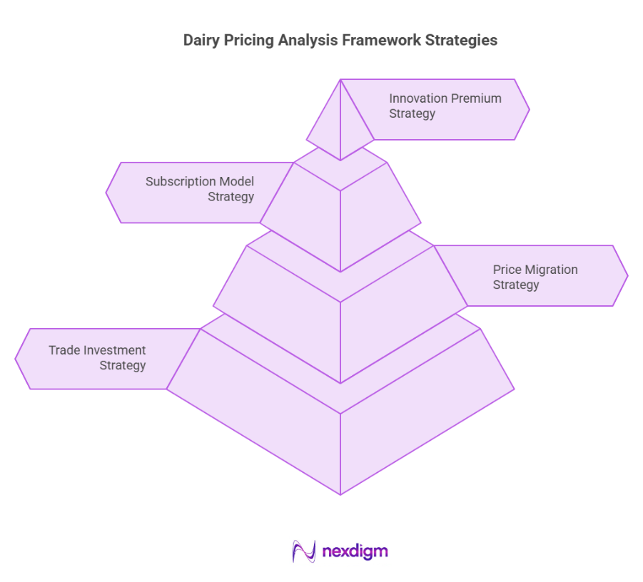 Dairy Pricing Analysis Framework