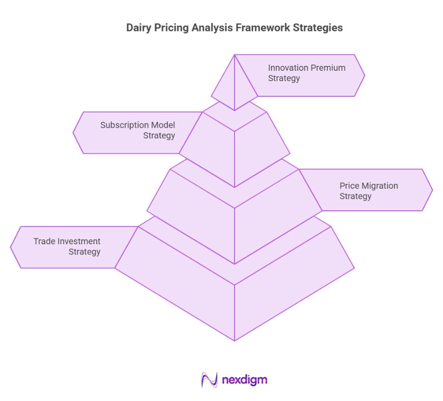 Dairy Pricing Analysis Framework