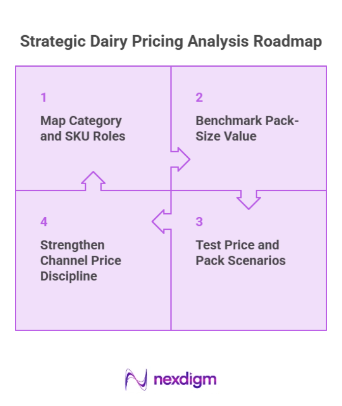 Dairy Pricing Analysis Roadmap