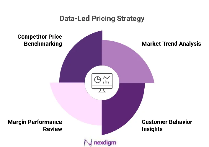 Data-Led Pricing Insights