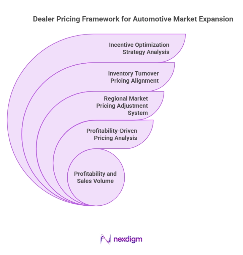 Dealer Pricing Framework for Automotive Market Expansion