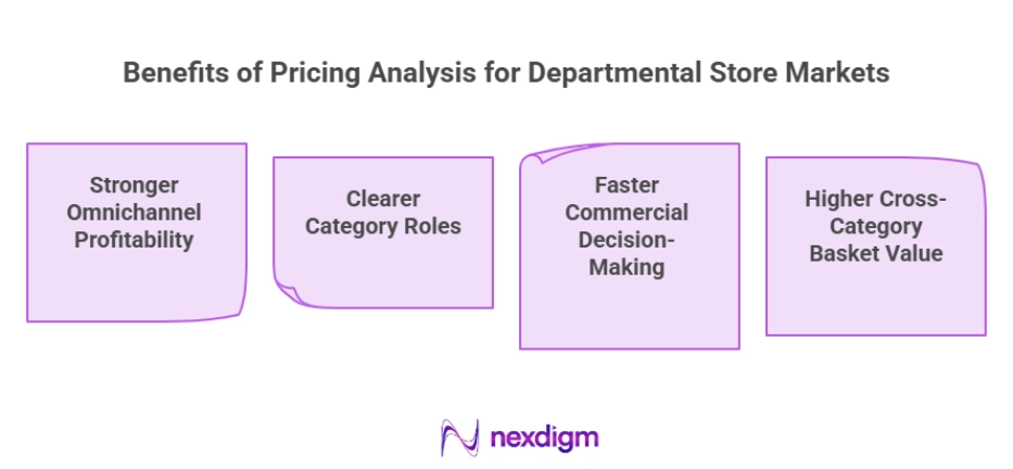 Department Store Markets Pricing Analysis
