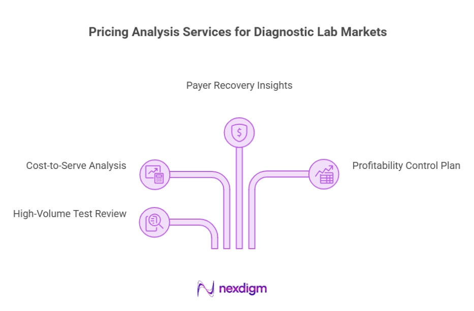 Diagnostic Lab Margin Optimization