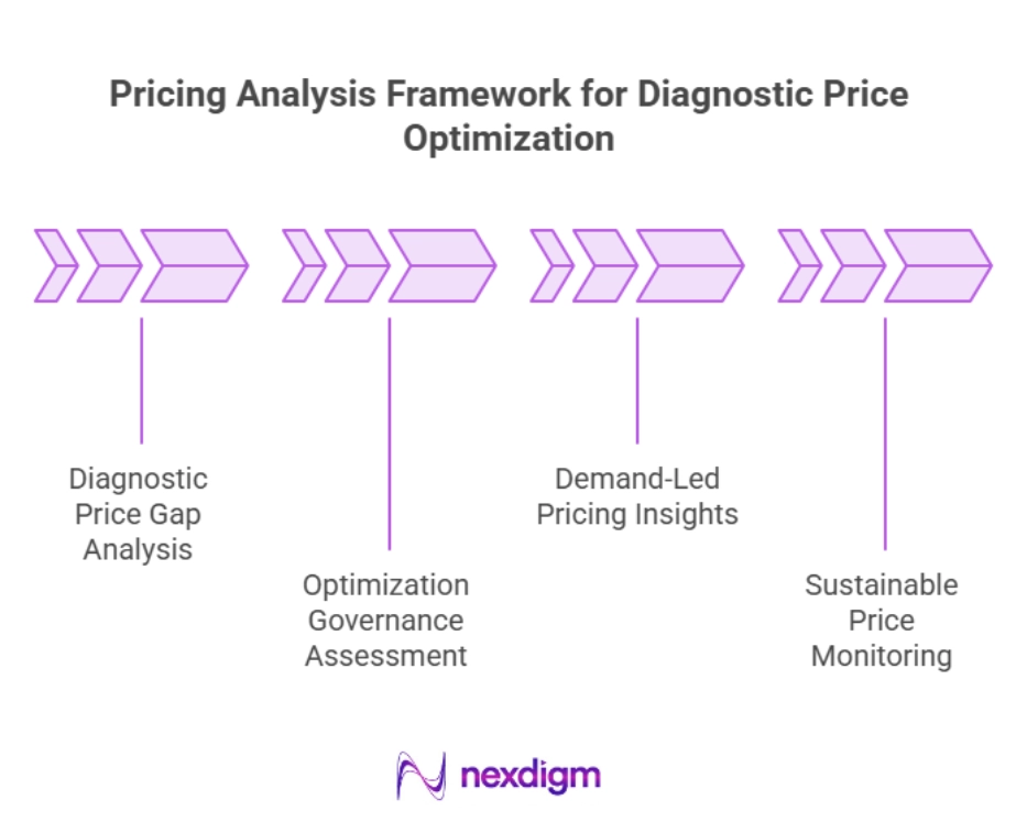 Diagnostic Price Optimization Framework