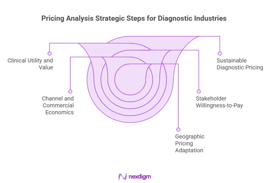 Diagnostic Test Pricing Analysis