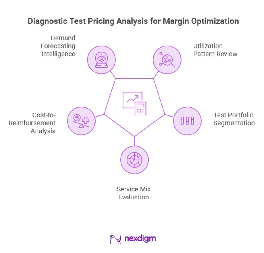 Diagnostic Test Pricing Model