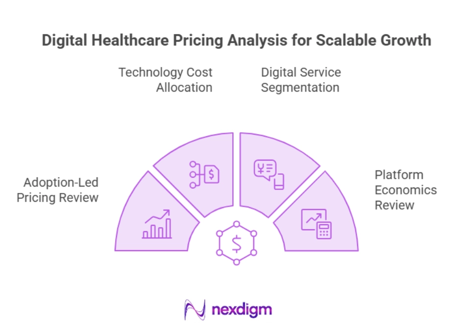 Digital Healthcare Pricing Architecture