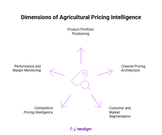 Dimensions of Agricultural Pricing Analysis