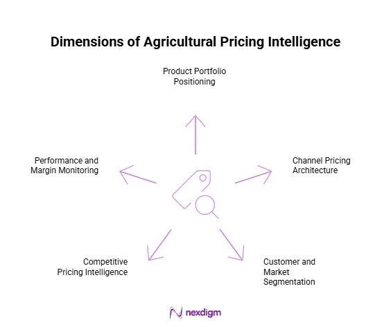 Dimensions of Agricultural Pricing Analysis