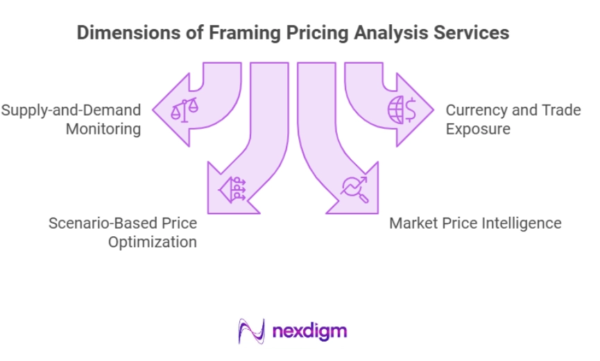 Dimensions of Farming Pricing Analysis