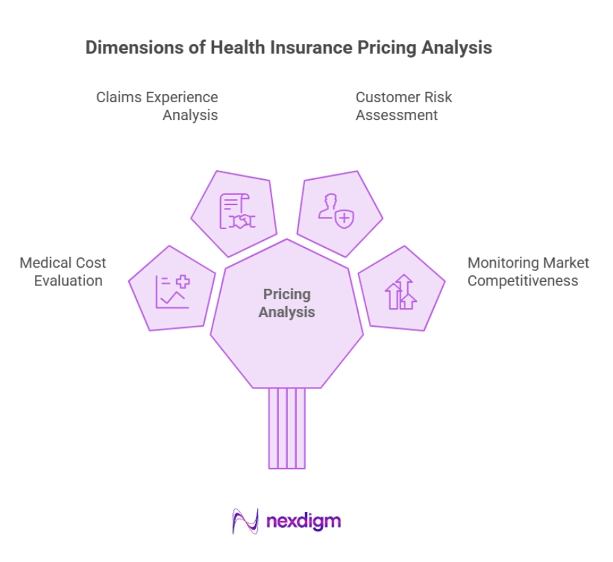 Dimensions of Health Insurance Pricing Analysis