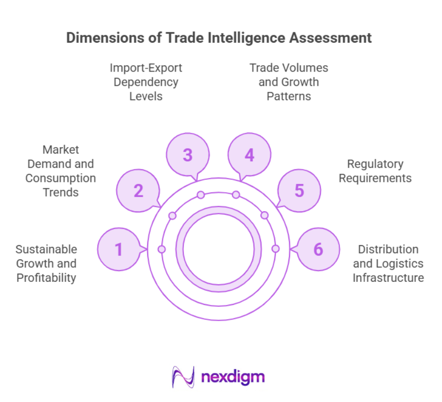Dimensions of Trade Intelligence Assessment