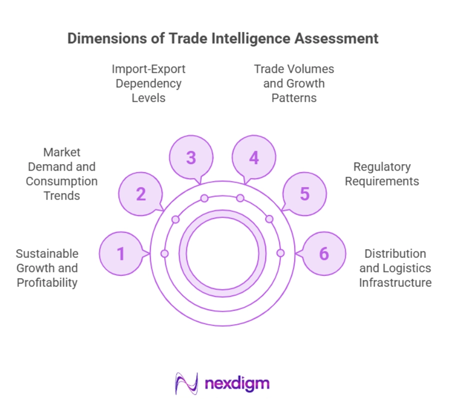 Dimensions of Trade Intelligence Assessment