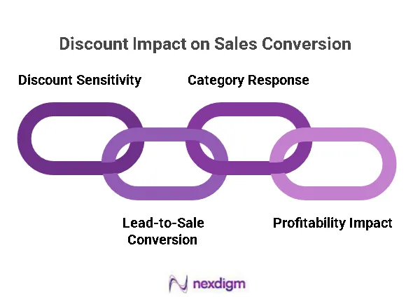 Discounts Impact on Sales Conversion