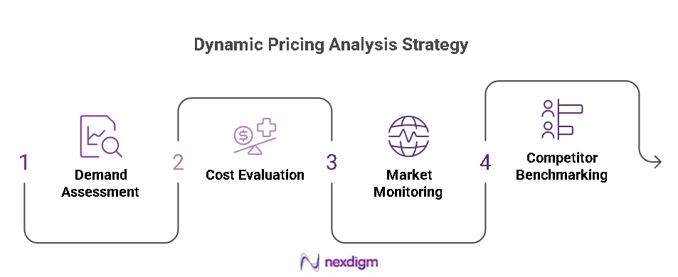 Dynamic Pricing Analysis Strategy