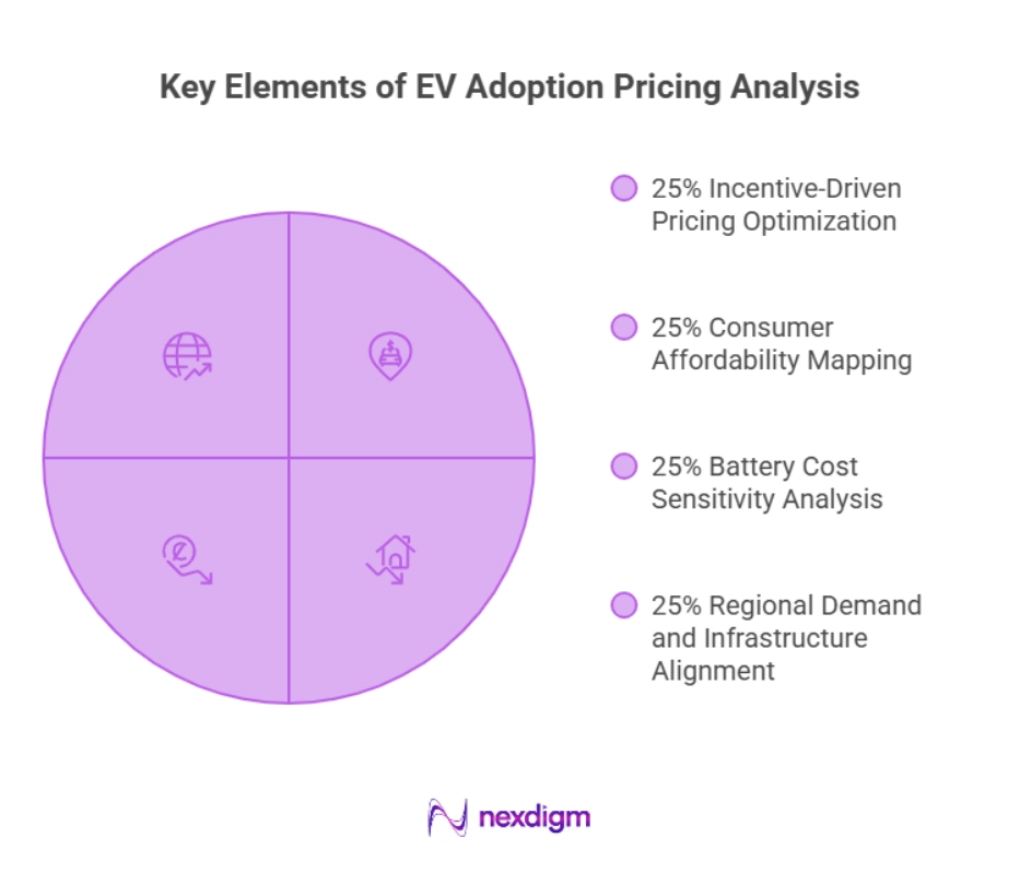 EV Adoption Pricing Analysis
