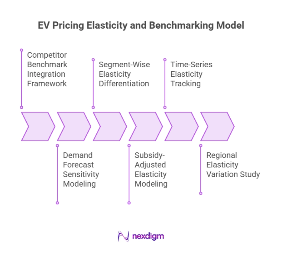 EV Pricing Elasticity and Benchmarking Model