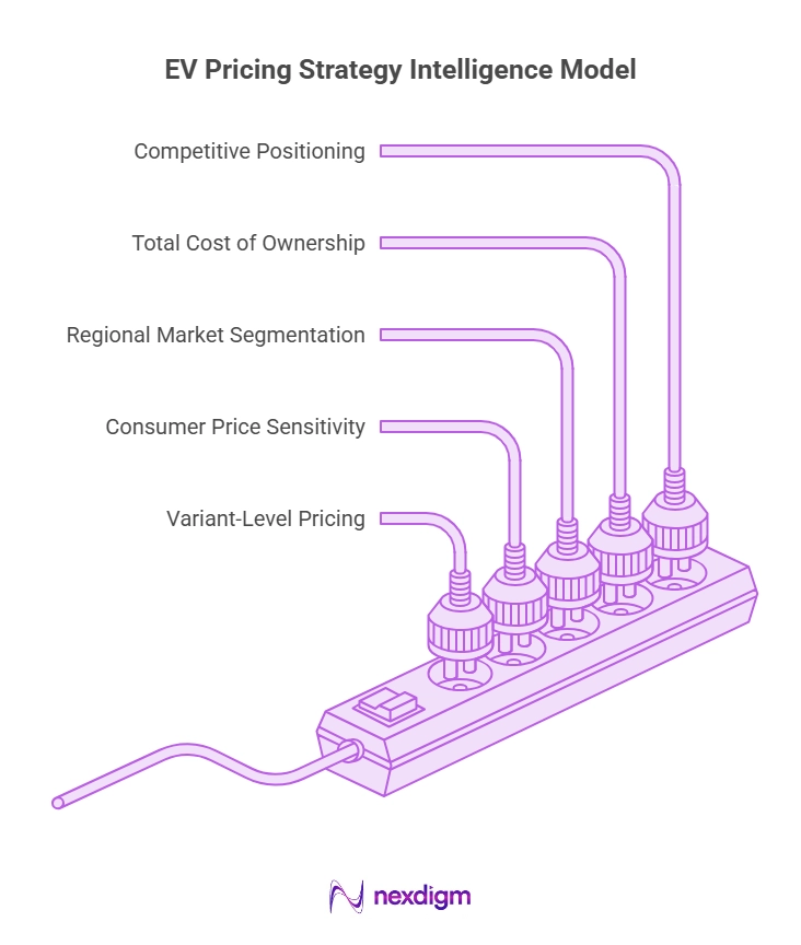 EV Pricing Intelligence Strategy Model