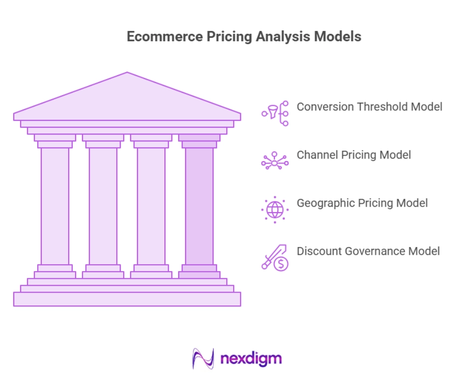 Ecommerce Pricing Analysis Model