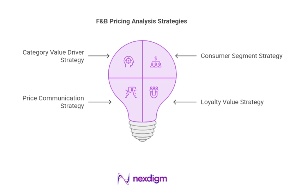 F&B Pricing Analysis Strategies