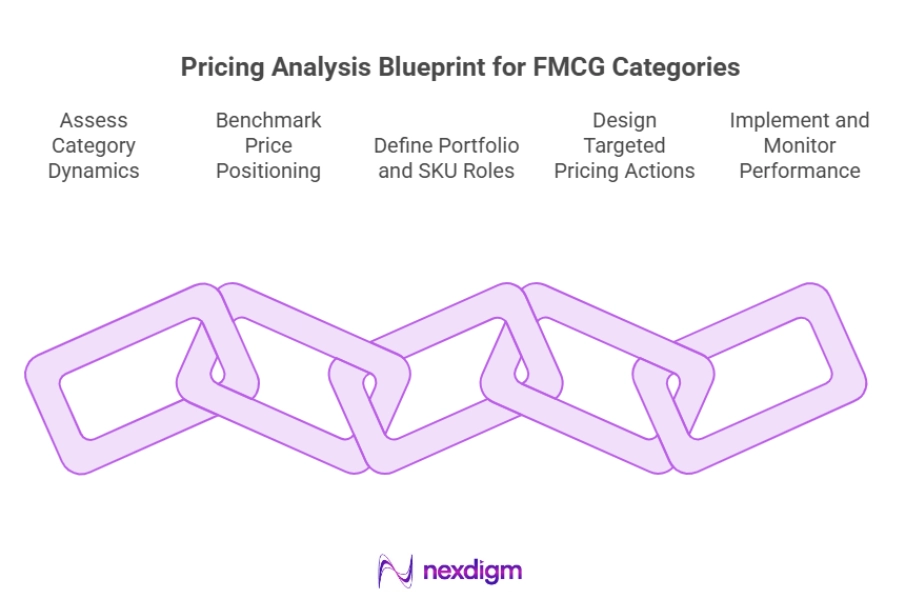 FMCG Categories Pricing Analysis Blueprint