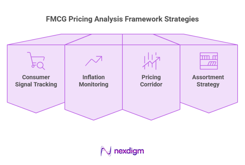 FMCG Pricing Analysis Framework