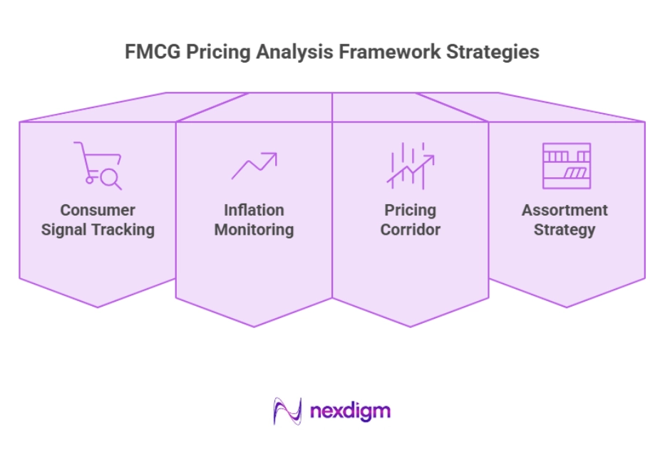 FMCG Pricing Analysis Framework