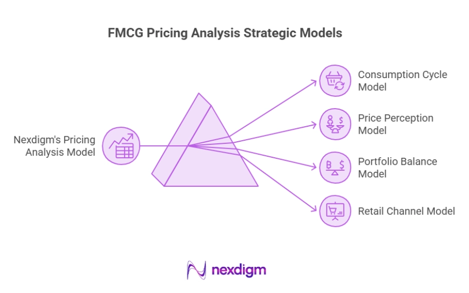 FMCG Pricing Analysis Model