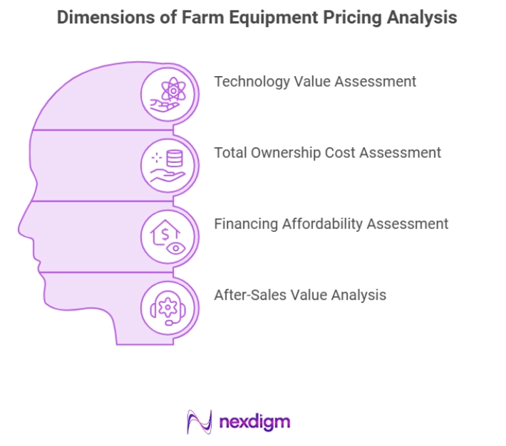 Farm Equipment Pricing Analysis